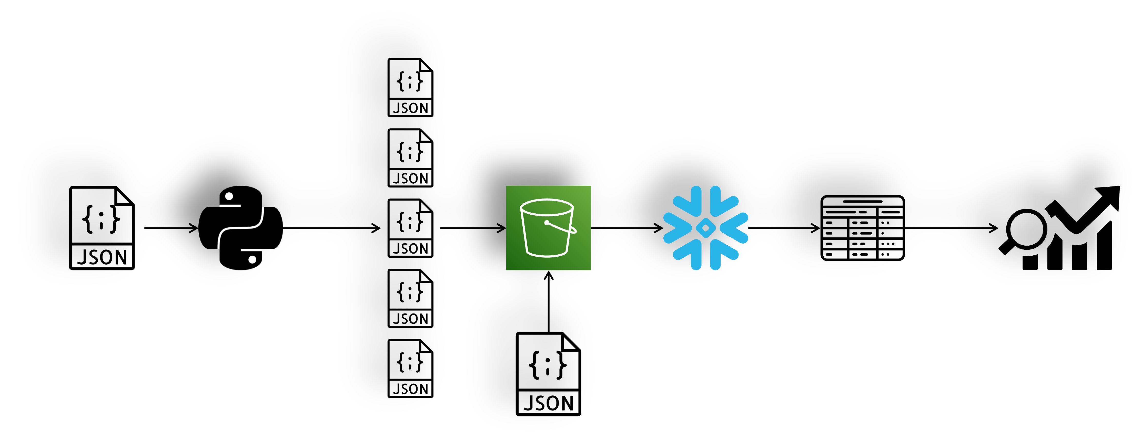End to End AWS Snowflake Project