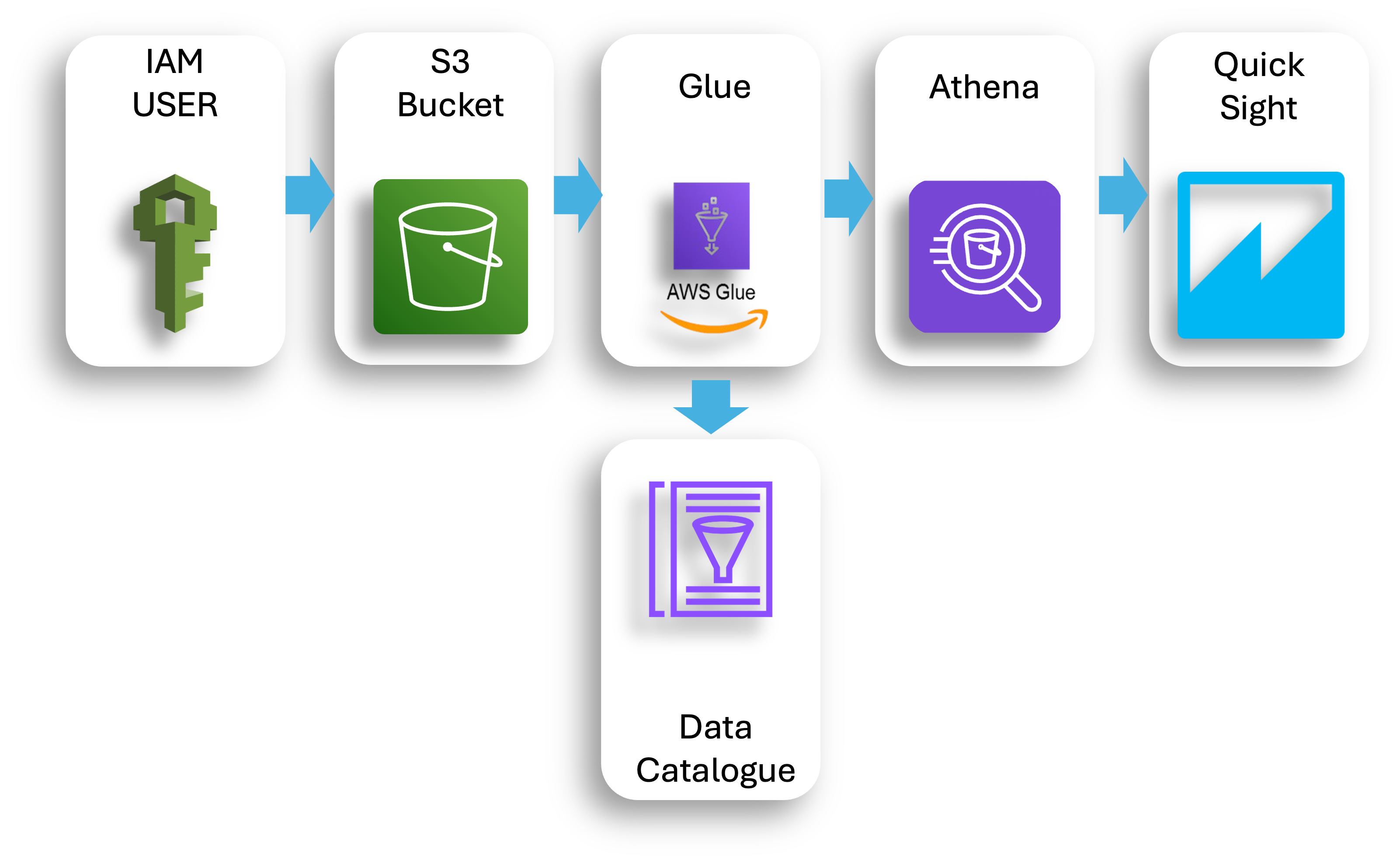 Multi-Domain ML Model Comparison