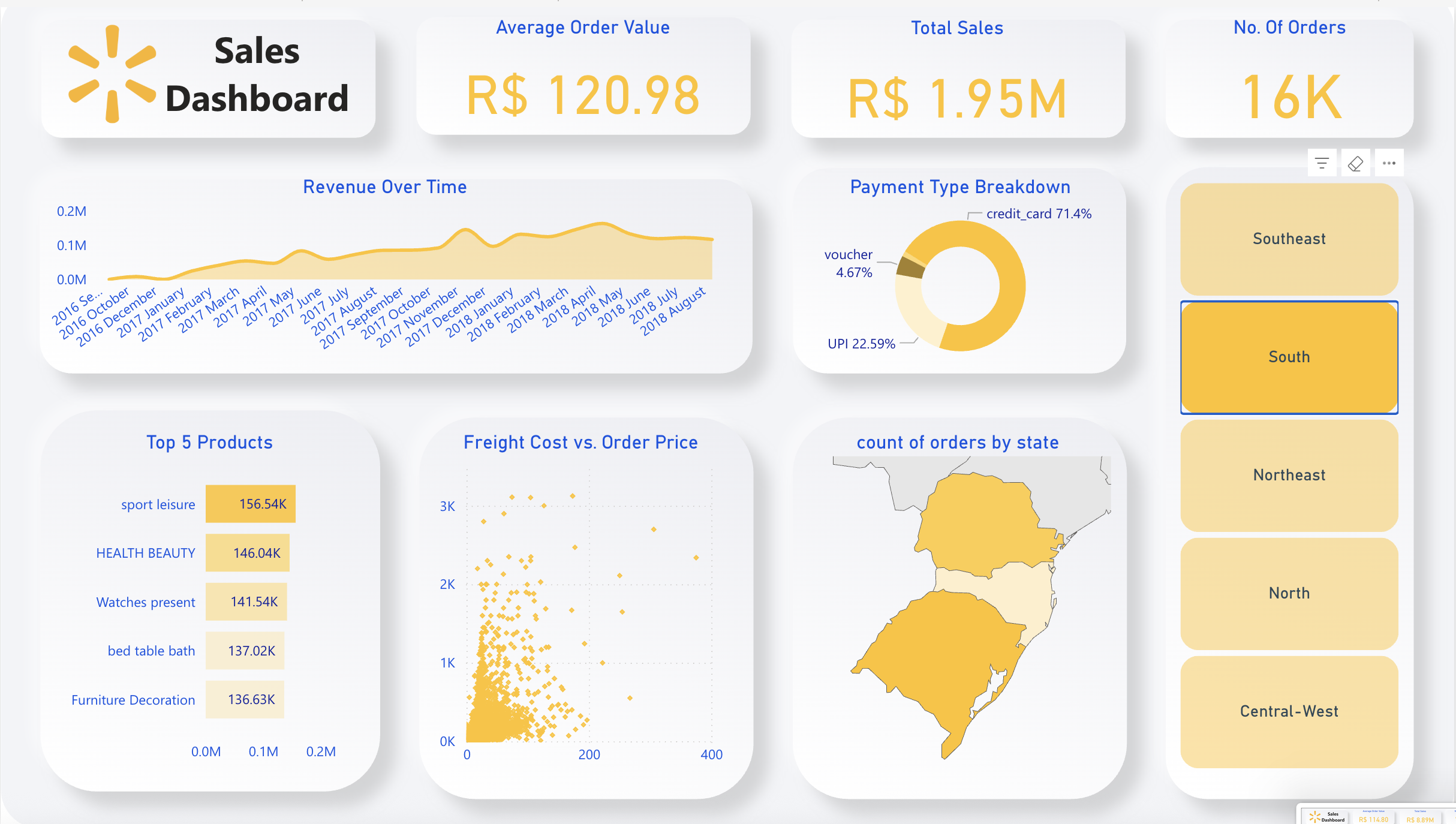 Walmart Sales Dashboard